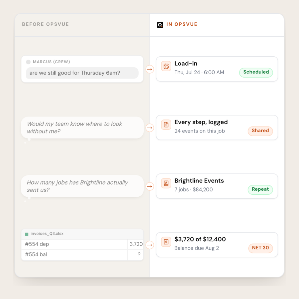OpsVue turns scattered messages into an organized job record